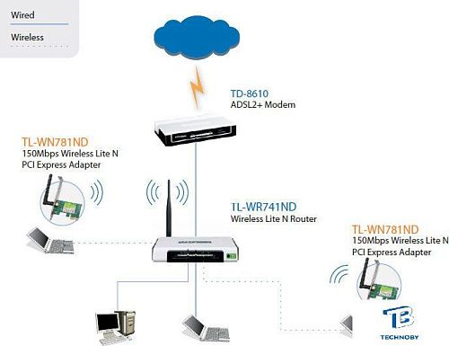 картинка Адаптер TP-Link TL-WN781ND