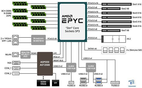 картинка Материнская плата GigaByte MZ31-AR0