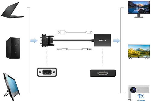 картинка Конвертер Ugreen CM513-50945