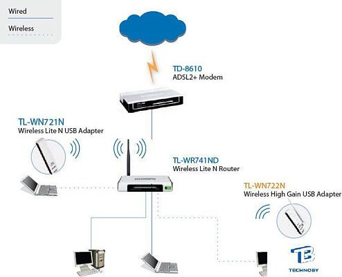 картинка Адаптер TP-Link TL-WN722N